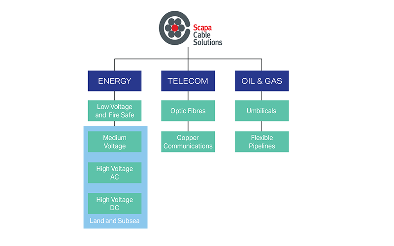 Scapa Cable Solutions Markets